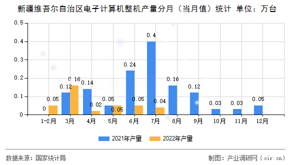 新疆維吾爾自治區(qū)電子計(jì)算機(jī)整機(jī)產(chǎn)量分月（當(dāng)月值）統(tǒng)計(jì)