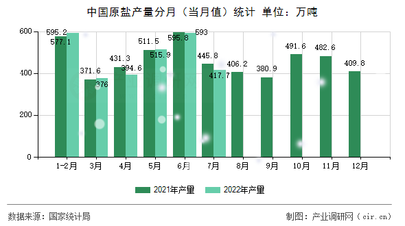 中國原鹽產(chǎn)量分月(當(dāng)月值)統(tǒng)計 中國原鹽產(chǎn)量分月(當(dāng)月值)統(tǒng)計