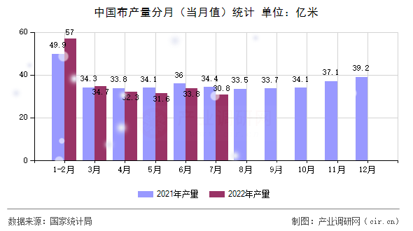 中國布產(chǎn)量分月（當月值）統(tǒng)計