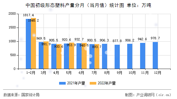 中國初級形態(tài)塑料產(chǎn)量分月(當月值)統(tǒng)計圖 中國初級形態(tài)塑料產(chǎn)量分月(當月值)統(tǒng)計圖