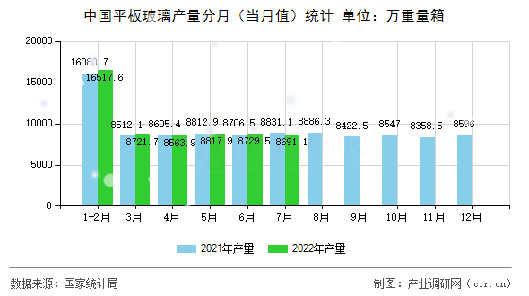 中國平板玻璃產(chǎn)量分月（當(dāng)月值）統(tǒng)計(jì)