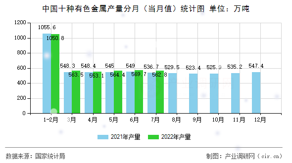 中國(guó)十種有色金屬產(chǎn)量分月（當(dāng)月值）統(tǒng)計(jì)圖