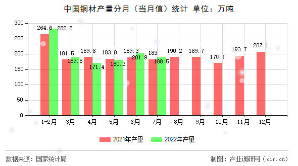 中國銅材產量分月（當月值）統(tǒng)計