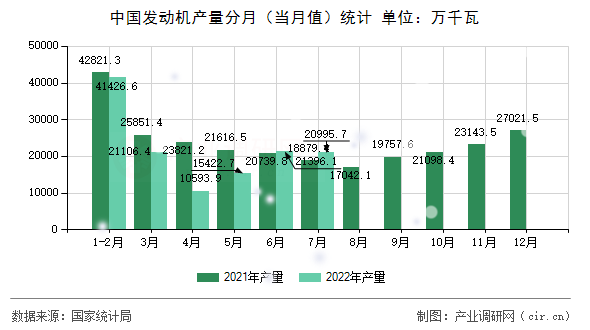 中國(guó)發(fā)動(dòng)機(jī)產(chǎn)量分月（當(dāng)月值）統(tǒng)計(jì)