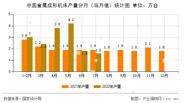 中國(guó)金屬成形機(jī)床產(chǎn)量分月（當(dāng)月值）統(tǒng)計(jì)圖