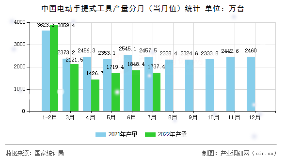 中國(guó)電動(dòng)手提式工具產(chǎn)量分月（當(dāng)月值）統(tǒng)計(jì)