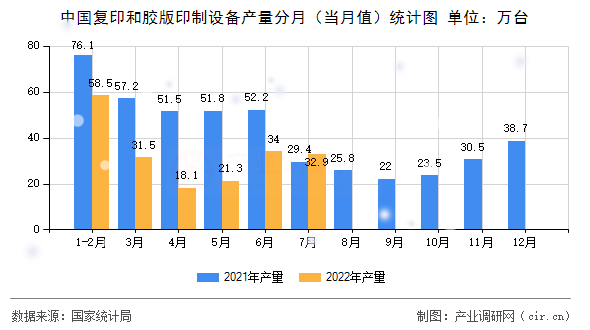 中國復(fù)印和膠版印制設(shè)備產(chǎn)量分月（當(dāng)月值）統(tǒng)計(jì)圖