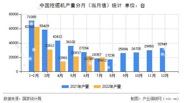 中國挖掘機產(chǎn)量分月(當月值)統(tǒng)計 中國挖掘機產(chǎn)量分月(當月值)統(tǒng)計