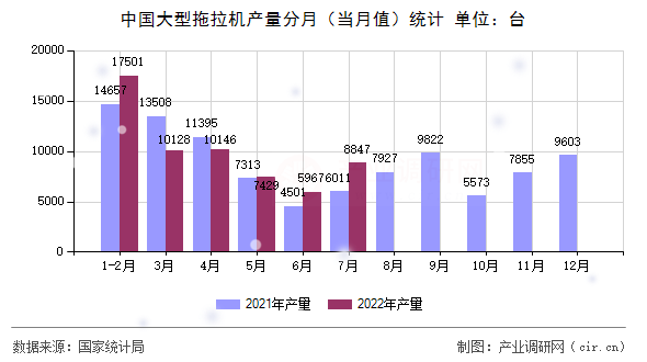 中國大型拖拉機(jī)產(chǎn)量分月（當(dāng)月值）統(tǒng)計(jì)
