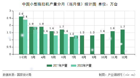 中國小型拖拉機(jī)產(chǎn)量分月（當(dāng)月值）統(tǒng)計(jì)圖