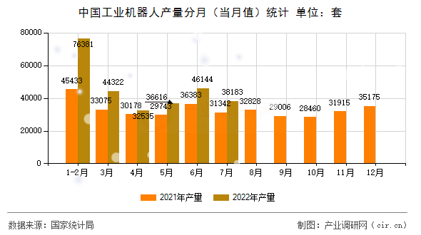 中國工業(yè)機器人產(chǎn)量分月（當(dāng)月值）統(tǒng)計