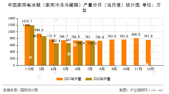 中國家用電冰箱（家用冷凍冷藏箱）產量分月（當月值）統(tǒng)計圖