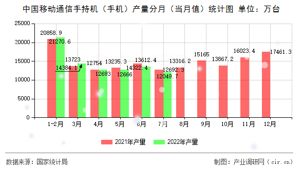中國移動通信手持機（手機）產(chǎn)量分月（當月值）統(tǒng)計圖