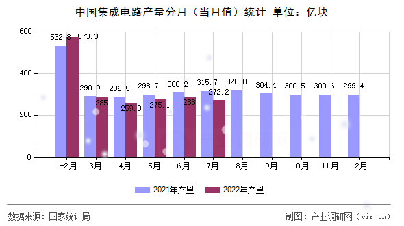 中國集成電路產(chǎn)量分月（當月值）統(tǒng)計
