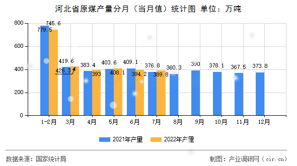 河北省原煤產(chǎn)量分月（當(dāng)月值）統(tǒng)計(jì)圖