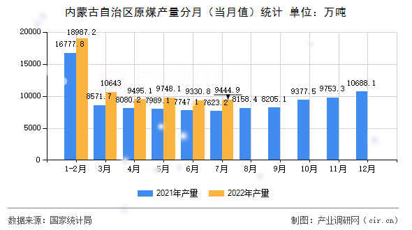內(nèi)蒙古自治區(qū)原煤產(chǎn)量分月（當(dāng)月值）統(tǒng)計(jì)