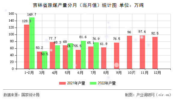 吉林省原煤產(chǎn)量分月(當(dāng)月值)統(tǒng)計圖 吉林省原煤產(chǎn)量分月(當(dāng)月值)統(tǒng)計圖