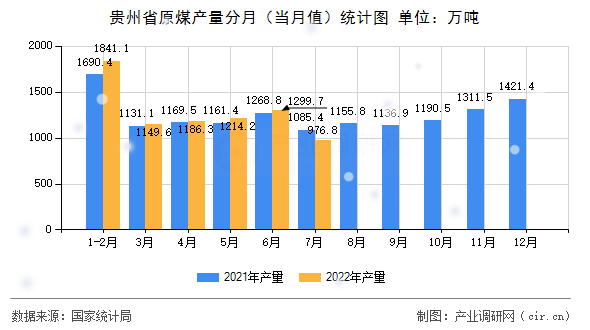 貴州省原煤產(chǎn)量分月（當(dāng)月值）統(tǒng)計(jì)圖