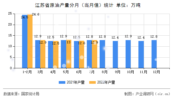 江蘇省原油產(chǎn)量分月（當(dāng)月值）統(tǒng)計(jì)