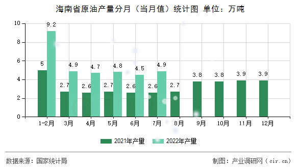海南省原油產(chǎn)量分月（當月值）統(tǒng)計圖
