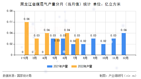 黑龍江省煤層氣產(chǎn)量分月（當(dāng)月值）統(tǒng)計