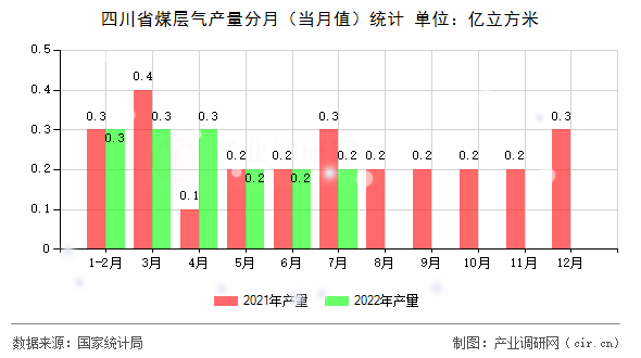 四川省煤層氣產(chǎn)量分月(當(dāng)月值)統(tǒng)計(jì) 四川省煤層氣產(chǎn)量分月(當(dāng)月值)統(tǒng)計(jì)