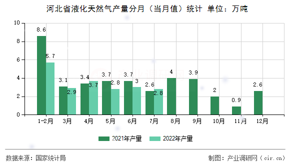 河北省液化天然氣產(chǎn)量分月（當(dāng)月值）統(tǒng)計(jì)