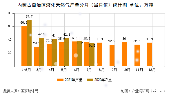 內(nèi)蒙古自治區(qū)液化天然氣產(chǎn)量分月（當(dāng)月值）統(tǒng)計(jì)圖