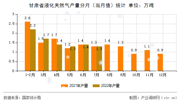 甘肅省液化天然氣產(chǎn)量分月（當(dāng)月值）統(tǒng)計