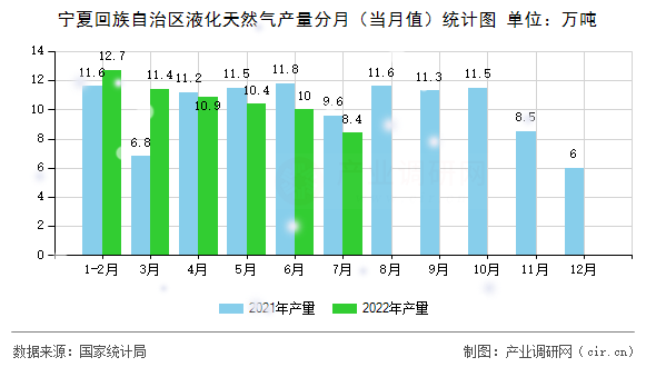 寧夏回族自治區(qū)液化天然氣產(chǎn)量分月（當(dāng)月值）統(tǒng)計(jì)圖