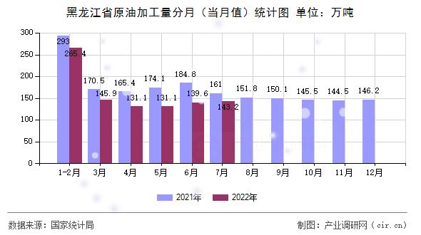 黑龍江省原油加工量分月(當(dāng)月值)統(tǒng)計(jì)圖 黑龍江省原油加工量分月(當(dāng)月值)統(tǒng)計(jì)圖