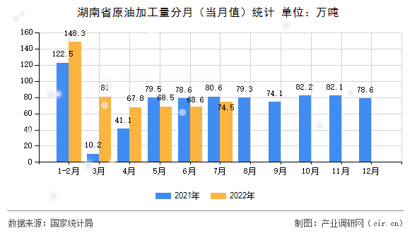 湖南省原油加工量分月（當月值）統(tǒng)計