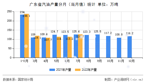 廣東省汽油產量分月(當月值)統(tǒng)計 廣東省汽油產量分月(當月值)統(tǒng)計