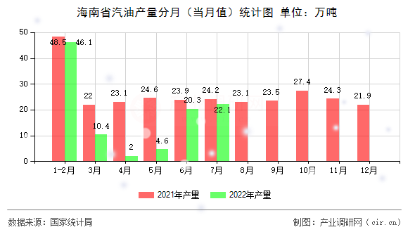 海南省汽油產(chǎn)量分月（當(dāng)月值）統(tǒng)計圖