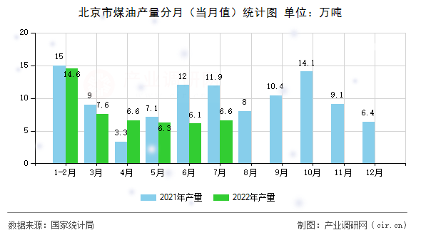北京市煤油產量分月（當月值）統(tǒng)計圖