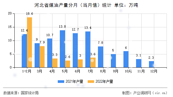 河北省煤油產(chǎn)量分月（當(dāng)月值）統(tǒng)計(jì)
