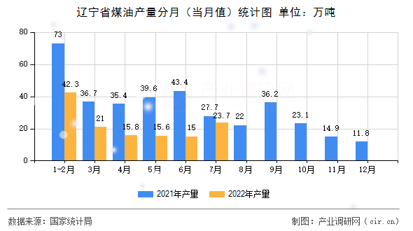 遼寧省煤油產(chǎn)量分月（當(dāng)月值）統(tǒng)計圖