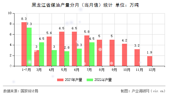 黑龍江省煤油產(chǎn)量分月（當(dāng)月值）統(tǒng)計(jì)