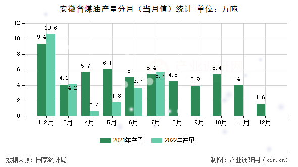 安徽省煤油產(chǎn)量分月(當(dāng)月值)統(tǒng)計 安徽省煤油產(chǎn)量分月(當(dāng)月值)統(tǒng)計