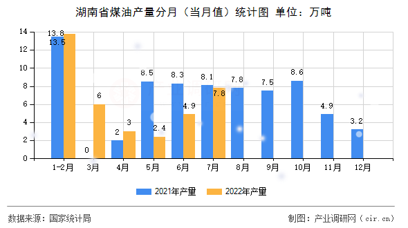 湖南省煤油產(chǎn)量分月（當(dāng)月值）統(tǒng)計(jì)圖