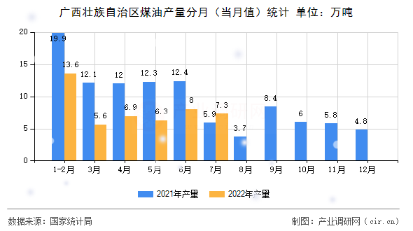 廣西壯族自治區(qū)煤油產(chǎn)量分月(當(dāng)月值)統(tǒng)計(jì) 廣西壯族自治區(qū)煤油產(chǎn)量分月(當(dāng)月值)統(tǒng)計(jì)