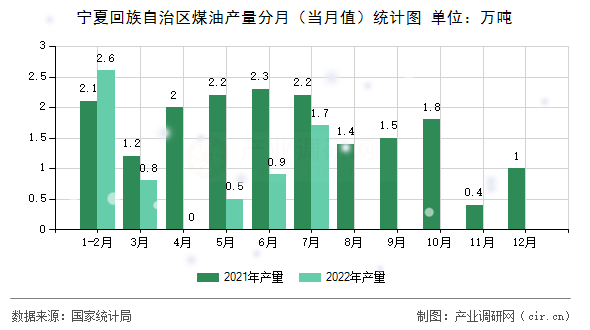 寧夏回族自治區(qū)煤油產(chǎn)量分月（當(dāng)月值）統(tǒng)計(jì)圖