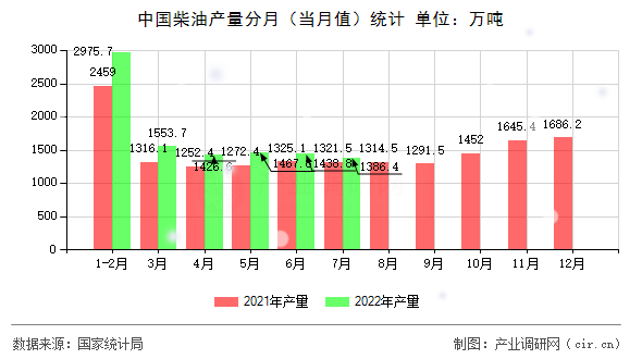 中國柴油產量分月（當月值）統計
