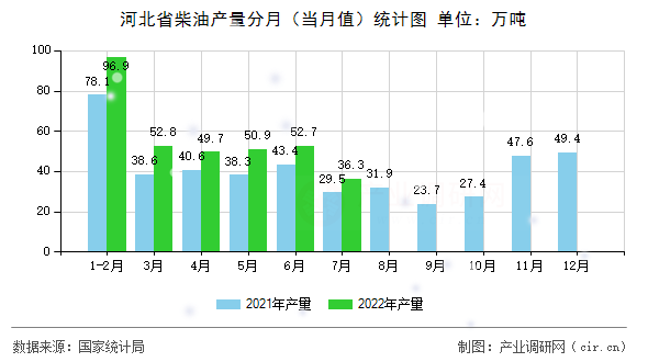 河北省柴油產(chǎn)量分月（當(dāng)月值）統(tǒng)計圖