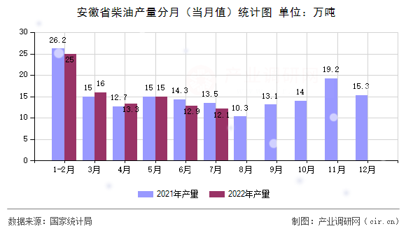 安徽省柴油產(chǎn)量分月（當(dāng)月值）統(tǒng)計(jì)圖