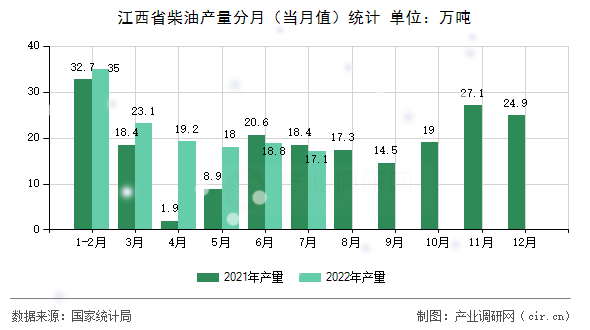 江西省柴油產(chǎn)量分月(當(dāng)月值)統(tǒng)計 江西省柴油產(chǎn)量分月(當(dāng)月值)統(tǒng)計
