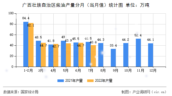 廣西壯族自治區(qū)柴油產(chǎn)量分月（當(dāng)月值）統(tǒng)計(jì)圖
