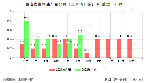 青海省燃料油產(chǎn)量分月（當月值）統(tǒng)計圖