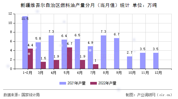 新疆維吾爾自治區(qū)燃料油產(chǎn)量分月(當(dāng)月值)統(tǒng)計(jì) 新疆維吾爾自治區(qū)燃料油產(chǎn)量分月(當(dāng)月值)統(tǒng)計(jì)