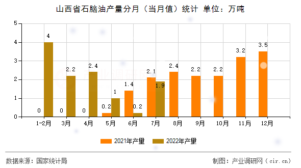山西省石腦油產(chǎn)量分月（當月值）統(tǒng)計